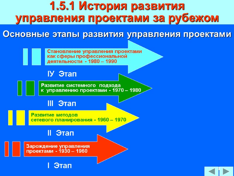 104 Основные этапы развития управления проектами 1.5.1 История развития  управления проектами за рубежом